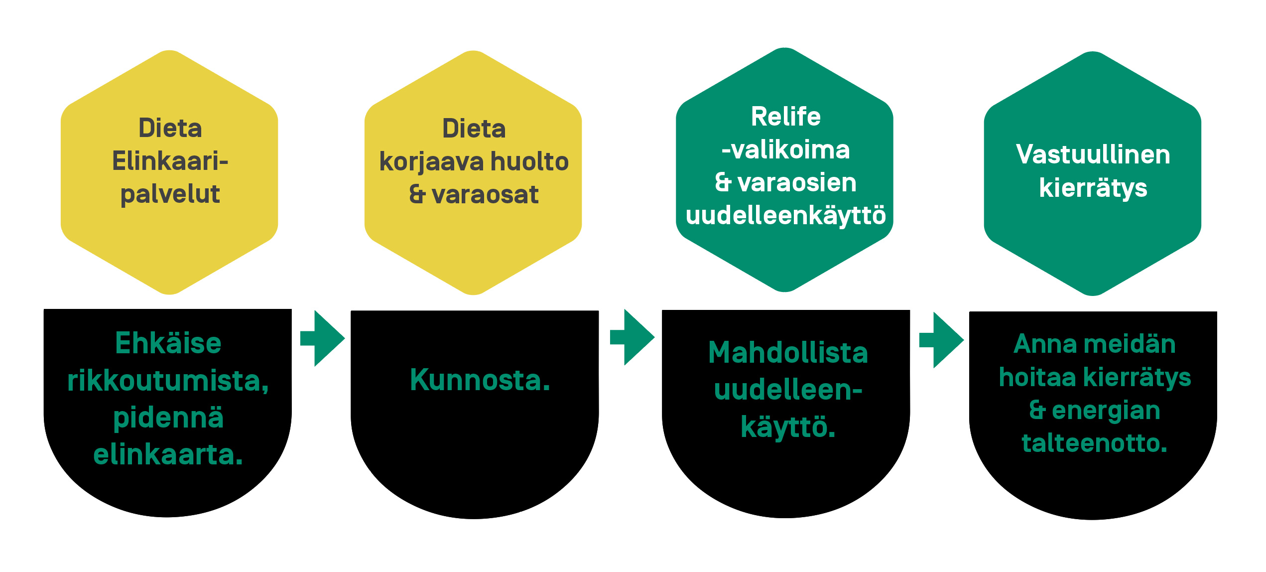 Dieta Relife_laitteenkiertokulku_valkoinenpohja